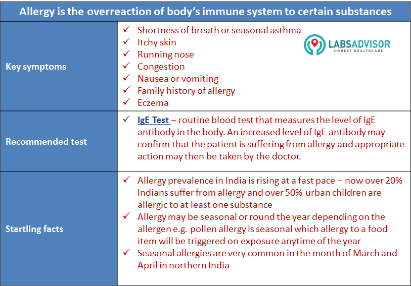 IgE Test for allergy in India by LabsAdvisor