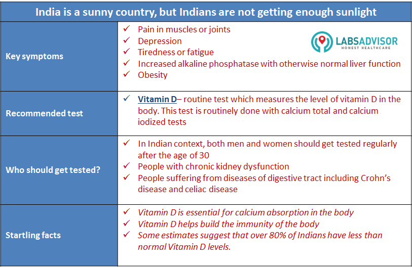 Vitamin D 25 Hydroxy Test details and Vitamin D deficiency symptoms in India by LabsAdvisor