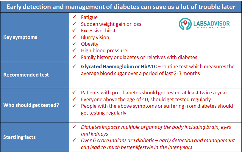 HbA1C Test details for diabetes, why is it done and symptoms when it is recommended in India by LabsAdvisor