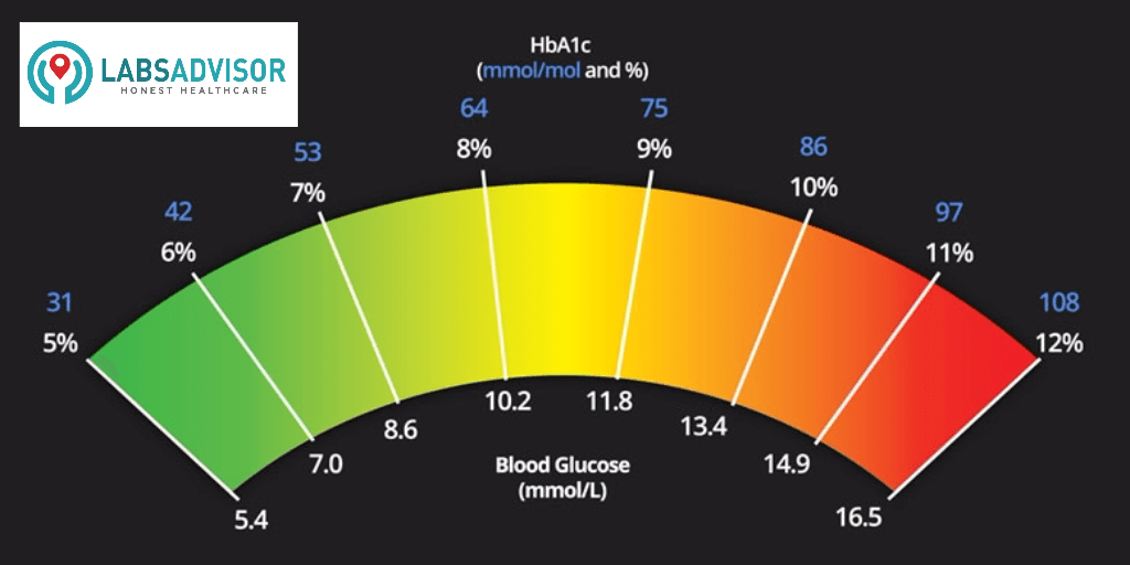 Range of HbA1C results to check for prediabetes or diabetes by LabsAdvisor in India