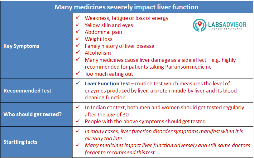 Liver Function Test, Symptoms by LabsAdvisor