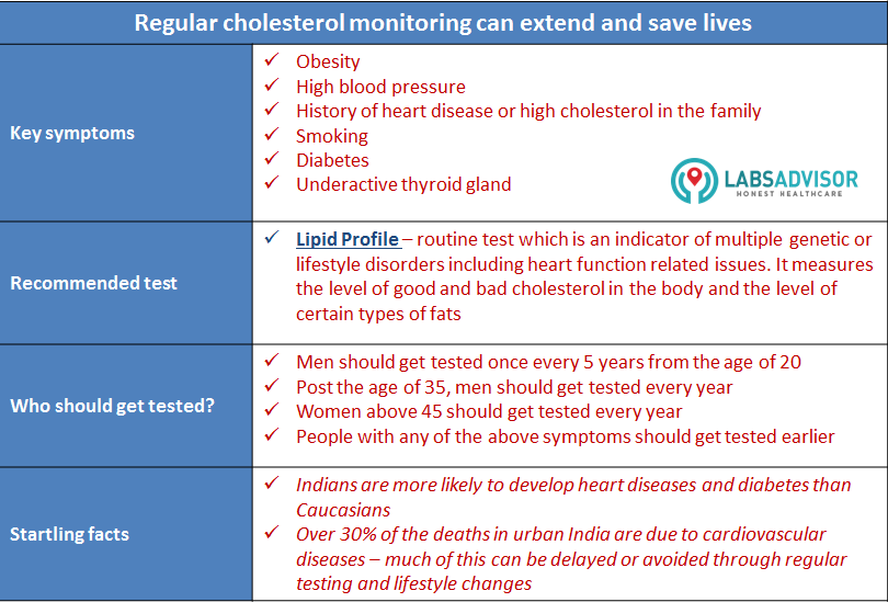 Lipid Profile in India - symptoms & recommendations by LabsAdvisor